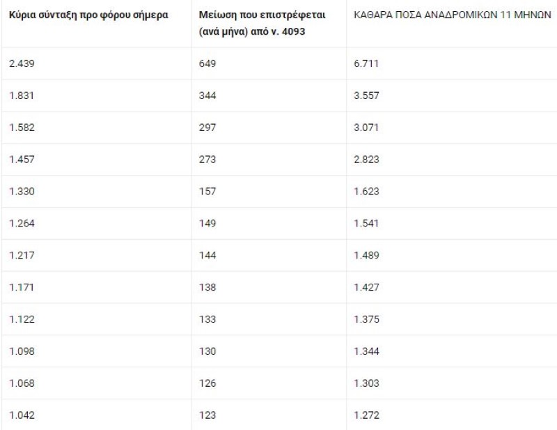 Πίνακας για τα αναδρομικά / Πηγή: «Ελεύθερος Τύπος της Κυριακής»