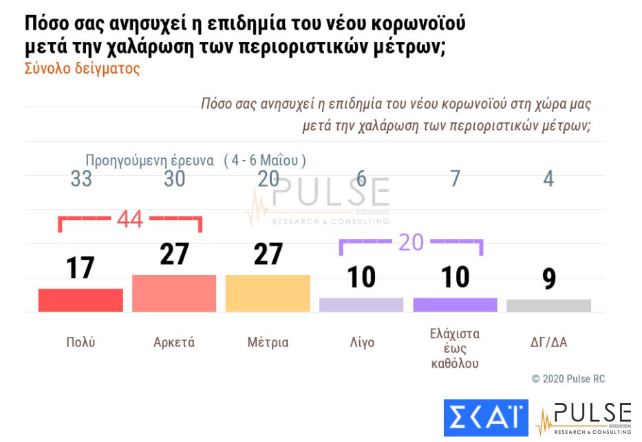 https://www.iefimerida.gr/sites/default/files/inline-images/anisixia-koronoios-dimoskopisi.JPG