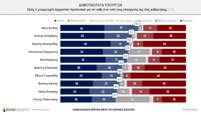 Πίνακας με στατιστικά για τη δημοτικότητα των υπουργών