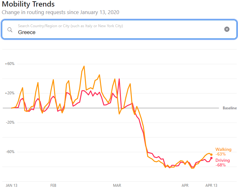 Η Apple ξεκίνησε να καταγράφει τις αλλαγές στις μετακινήσεις μετά την πανδημία