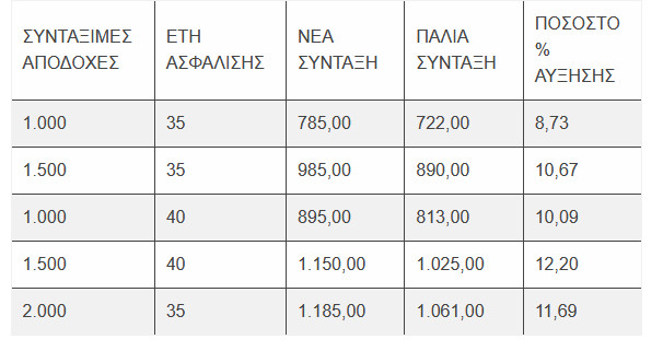 Αυξήσεις στις συντάξεις