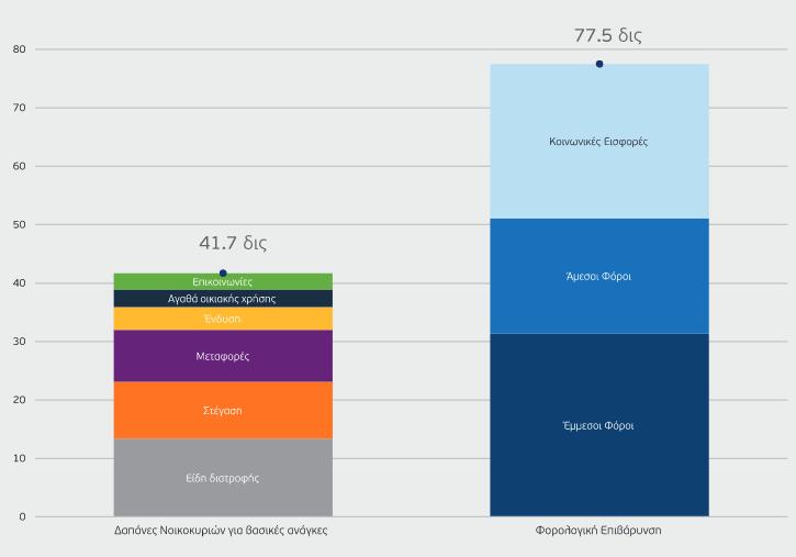 ÎÏÎ¬ÏÎ·Î¼Î± Î´Î±ÏÎ¬Î½ÎµÏ Î³Î¹Î± Î²Î±ÏÎ¹ÎºÎ­Ï Î±Î½Î¬Î³ÎºÎµÏ ÎºÎ±Î¹ ÏÏÏÎ¿Î¹