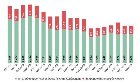 Διάγραμμα για τις ληξιπρόθεσμες οφειλές του Δημοσίου