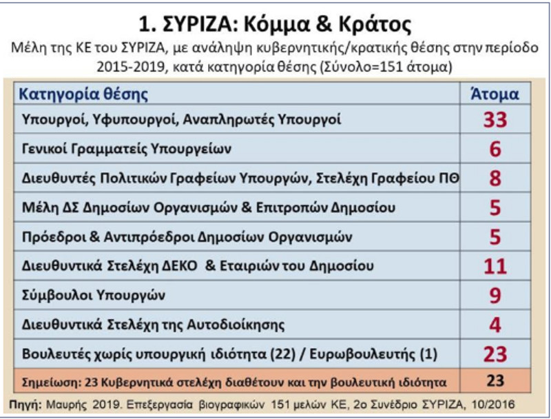 Διάγραμμα για τα στελέχη του ΣΥΡΙΖΑ που κατέλαβαν κυβερνητικές θέσεις