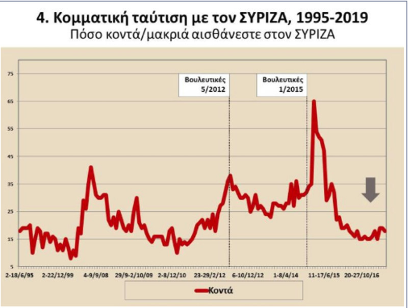Διάγραμμα για την κομματική ταύτιση του ΣΥΡΙΖΑ