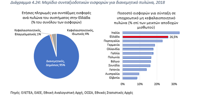 Προ των πυλών βαθιές μεταρρυθμίσεις στο Ασφαλιστικό -Η πρόταση Πισσαρίδη για σύστημα "κουμπαρά" | ΟΙΚΟΝΟΜΙΑ