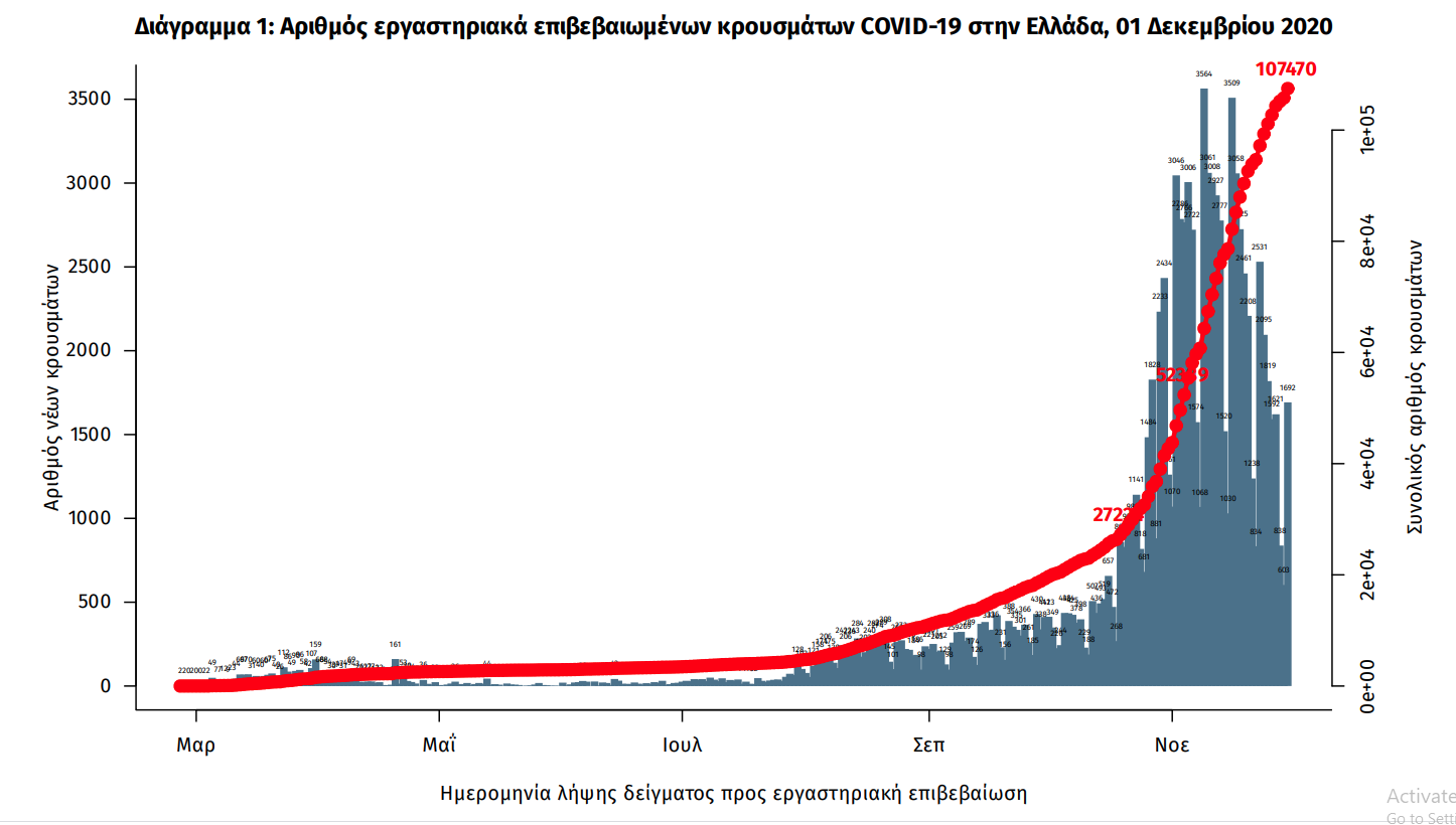 Διάγραμμα επιβεβαιωμένων κρουσμάτων κορωνοϊού στην Ελλάδα (ΕΟΔΥ)
