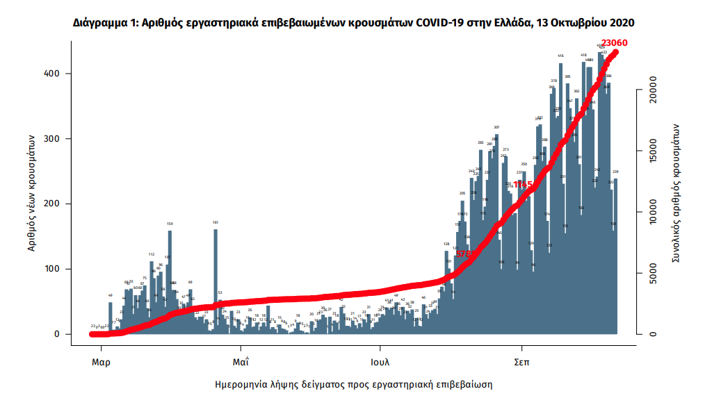 Διάγραμμα με τα επιβεβαιωμένα κρούσματα κορωνοϊού στην Ελλάδα / ΕΟΔΥ