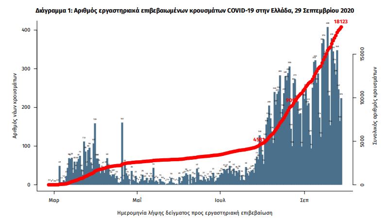 Το διάγραμμα των κρουσμάτων κορωνοϊού στην Ελλάδα / ΕΟΔΥ
