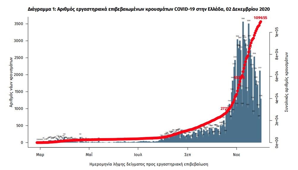 Κορωνοϊός: 2.186 νέα κρούσματα -89 νεκροί, 613 διασωληνωμένοι 1 Το διάγραμμα κρουσμάτων κορωνοϊού στη χώρα μας ως τις 2 Δεκεμβρίου / ΕΟΔΥ