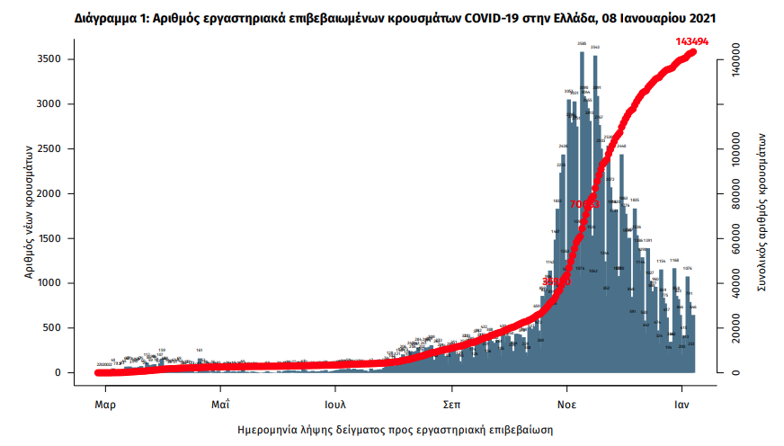 Διάγραμμα επιβεβαιωμένων κρουσμάτων κορωνοϊού στην Ελλάδα