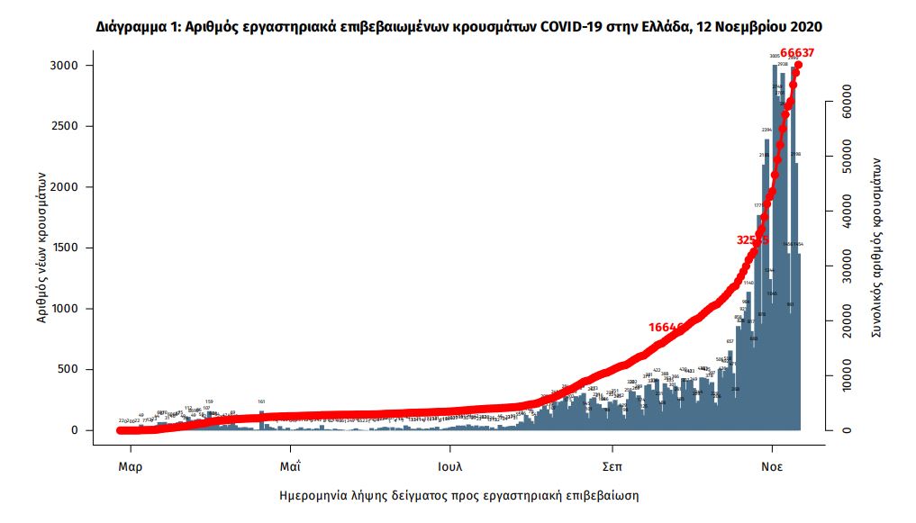 Διάγραμμα κρουσμάτων κορωνοϊού / ΕΟΔΥ