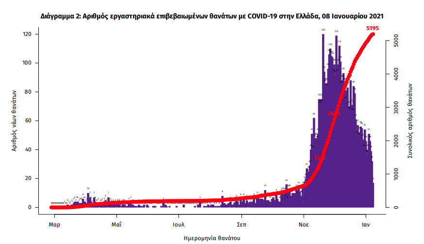 Διάγραμμα θανάτων που σχετίζονται με τον κορωνοϊό στην Ελλάδα ως τις 8-1-21