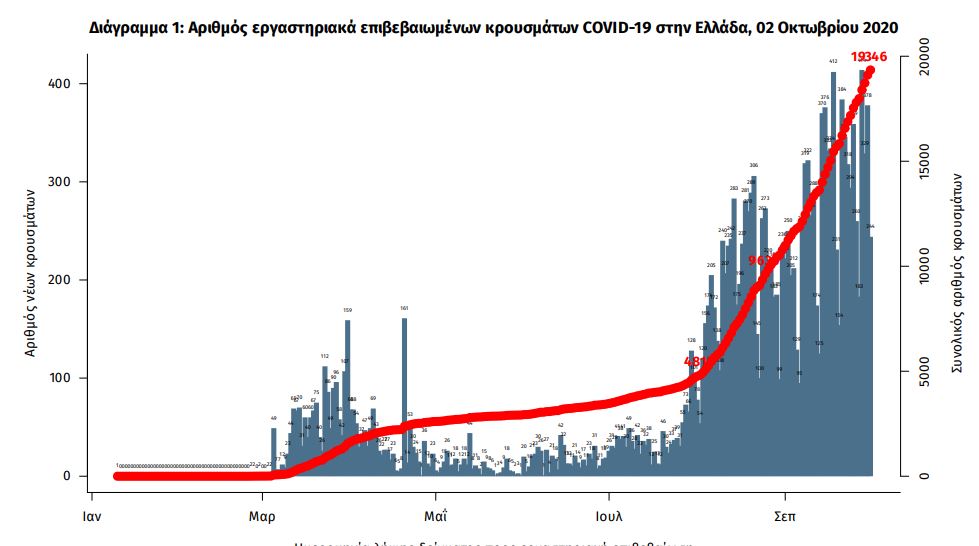 Διάγραμμα κρουσμάτων κορωνοϊού στην Ελλάδα από την έναρξη της πανδημίας / ΕΟΔΥ