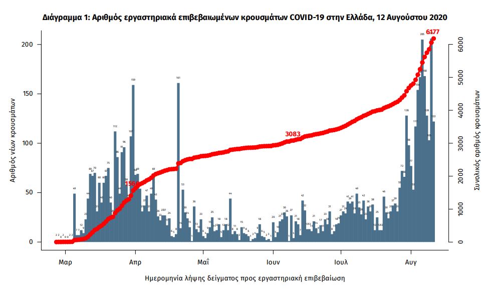 Το διάγραμμα των νέων κρουσμάτων ανά ημέρα στη χώρα μας όπως το δίνει ο ΕΟΔΥ