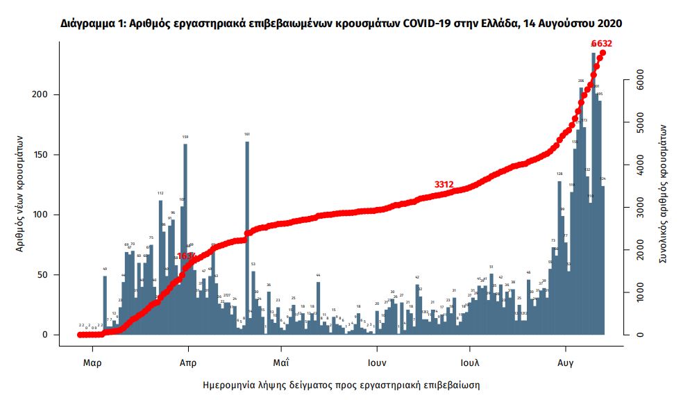 Η διαχρονική αύξηση των κρουσμάτων κορωνοϊού σύμφωνα με τον ΕΟΔΥ