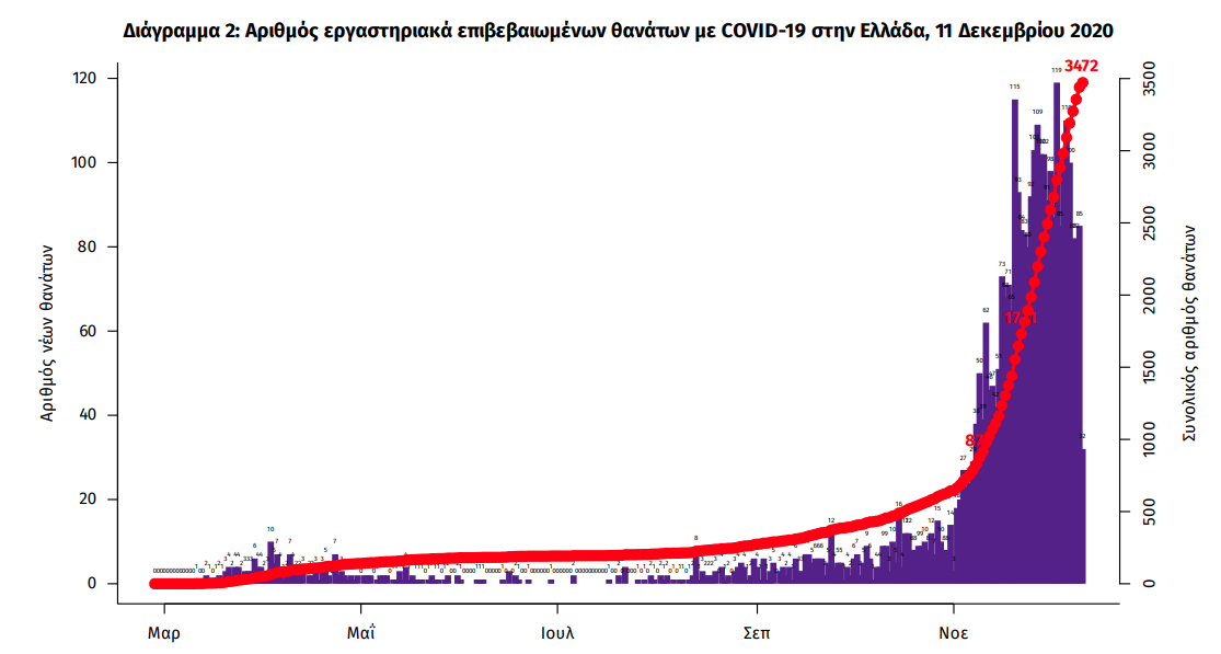 Διάγραμμα θανάτων από τον κορωνοϊό στην Ελλάδα / ΕΟΔΥ