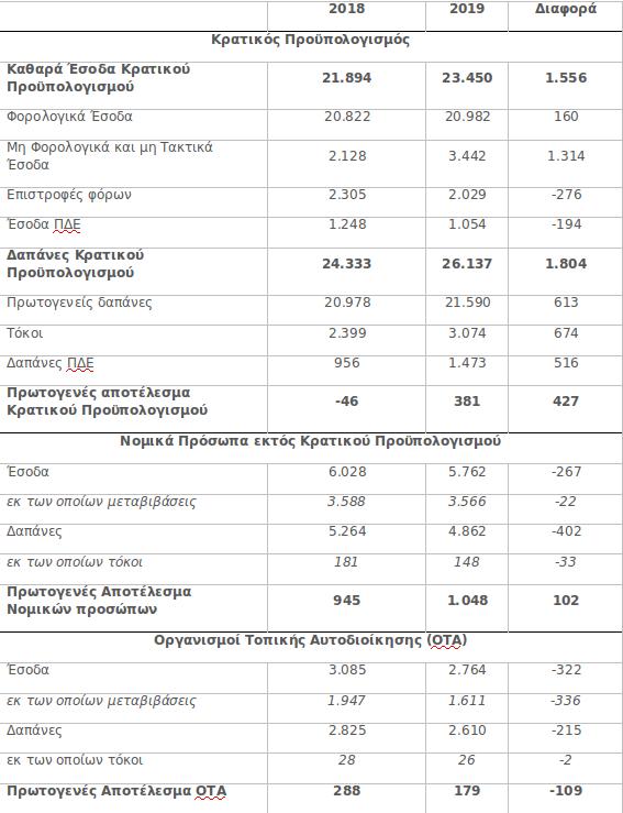 Πίνακας για τον προϋπολογισμό