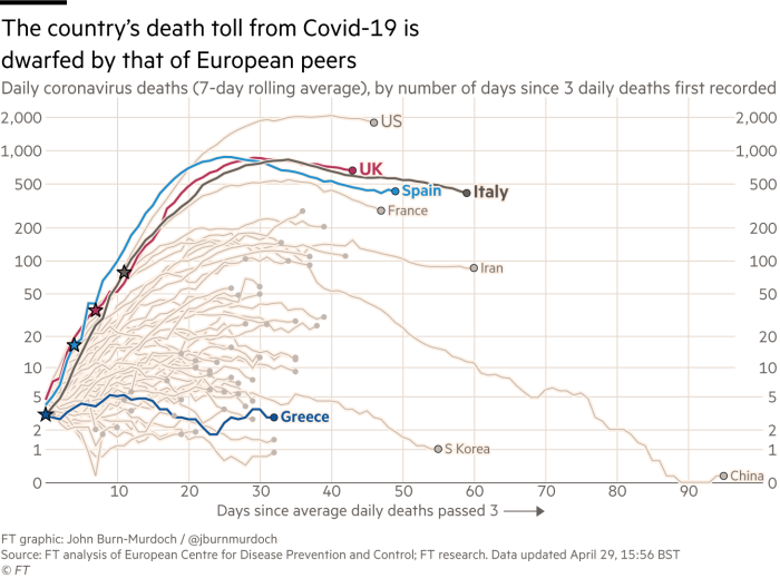 Διάγραμμα FT για θανάτους κορωνοϊού