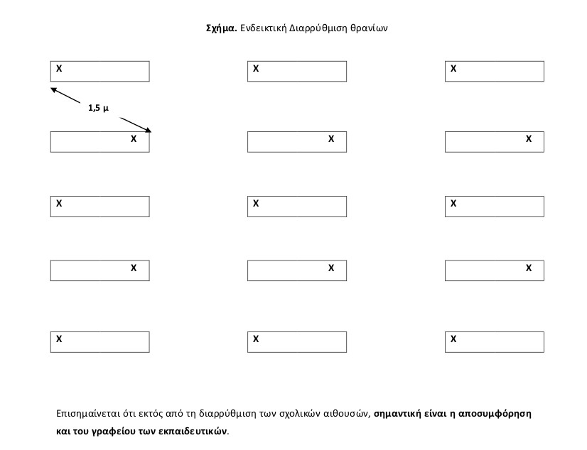 Η διάταξη των θρανίων στις τάξεις όπως προτείνει το Υπουργείο Παιδείας 