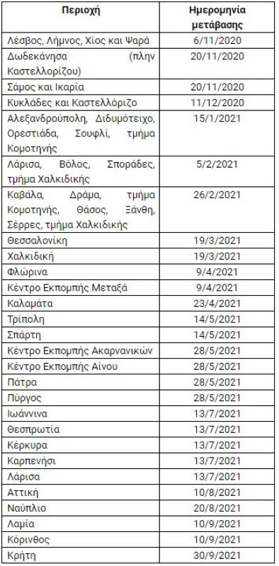 Χρονοδιάγραμμα δίκτυα 5G