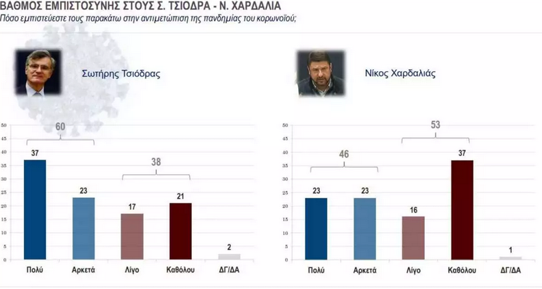 Το 72% των πολιτών στην Ελλάδα δηλώνει διατεθειμένο να εμβολιαστεί για τον κορωνοϊό, την ώρα που τα κρούσματα στη χώρα μας παραμένουν σε υψηλά επίπεδα, σύμφωνα με τα ευρήματα που παρουσιάζει δημοσκόπηση της ΚΑΠΑ Research.