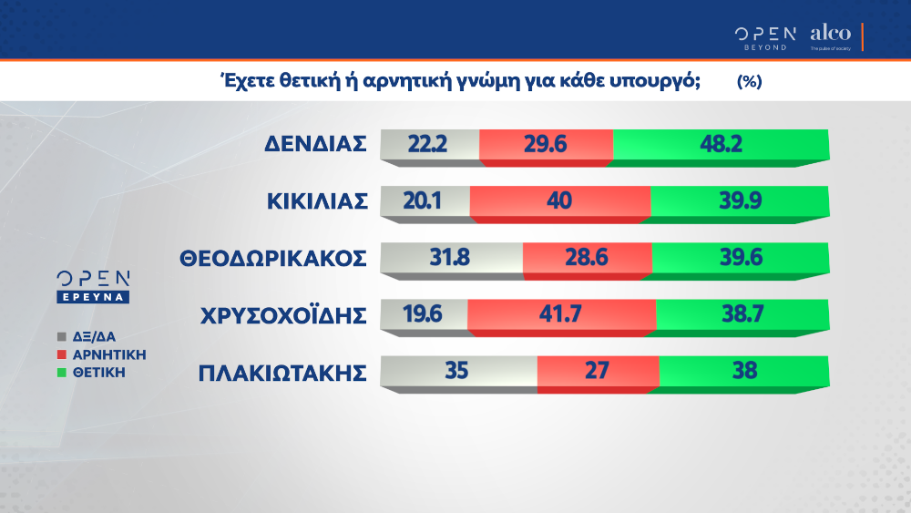 Δημοτικότητα υπουργών