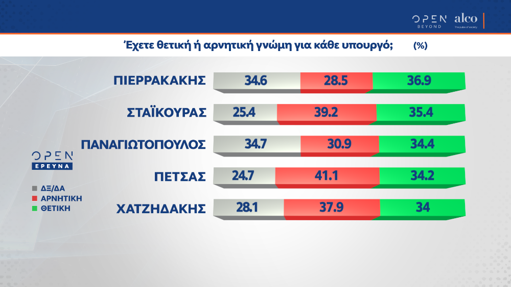 Δημοτικότητα υπουργών