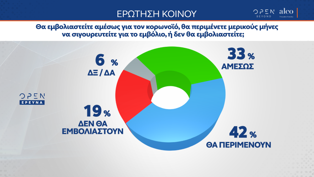 Τι απαντούν οι πολίτες για το εμβόλιο
