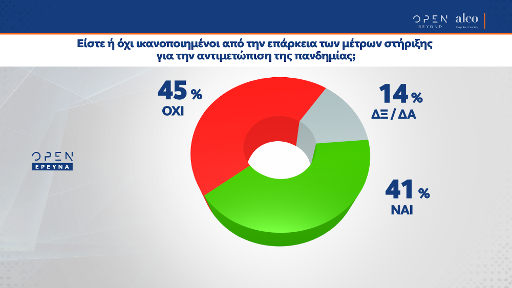 Ικανοποίηση από τα μέτρα κατά της πανδημίας