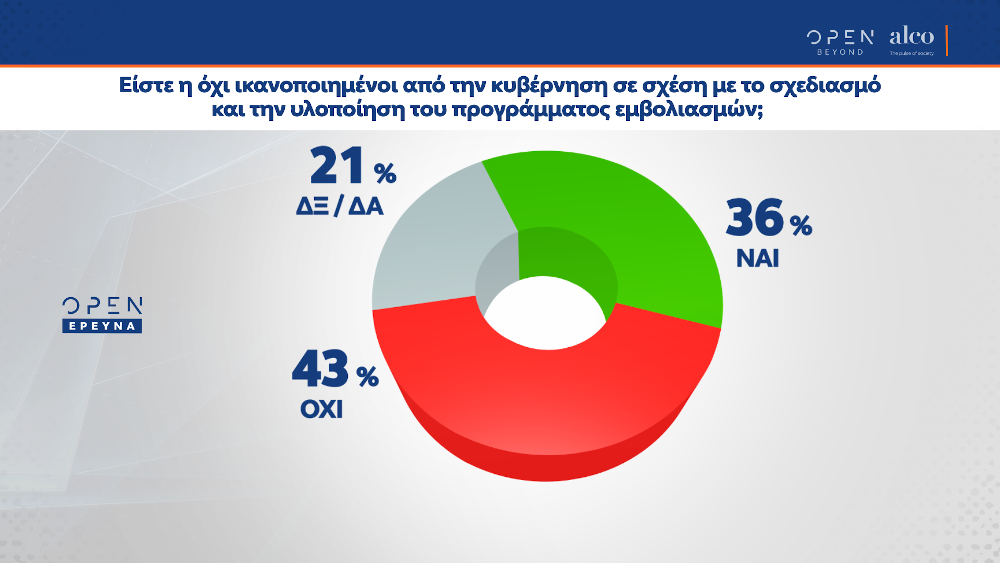 Ικανοποίηση για το πρόγραμμα εμβολιασμού