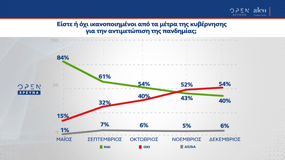 Ικανοποίηση από τα μέτρα της κυβέρνησης ενάντια στην πανδημία