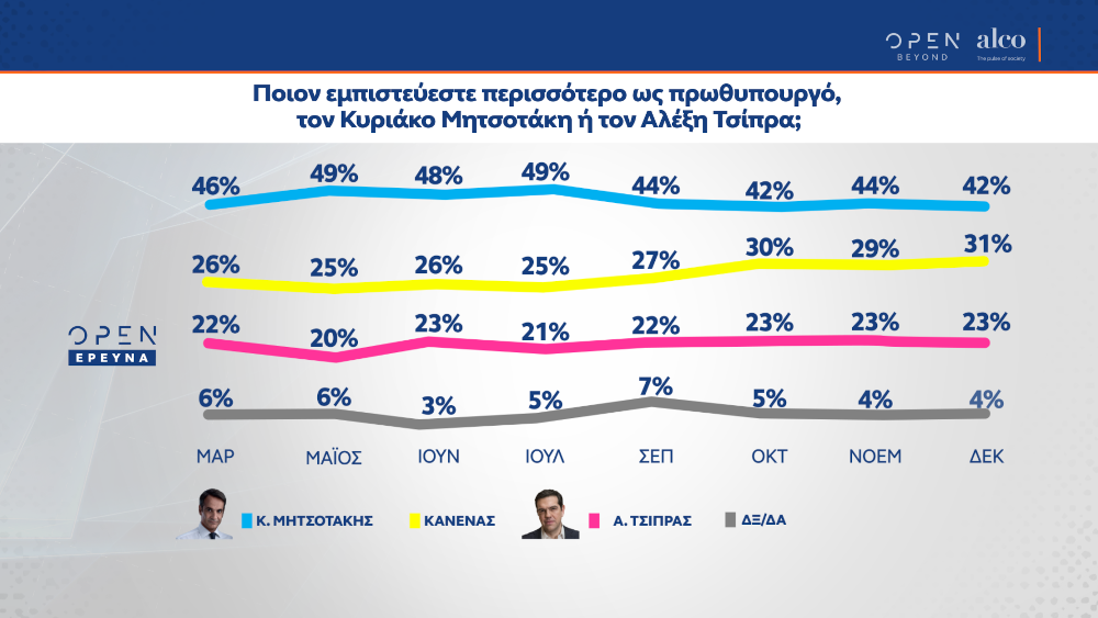Καταλληλόλητα πρωθυπουργού στην δημοσκόπηση Alco