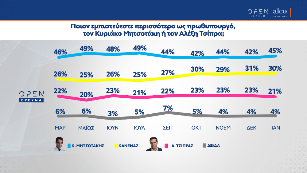 Καταλληλότητα για πρωθυπουργία στη δημοσκόπηση της Alco