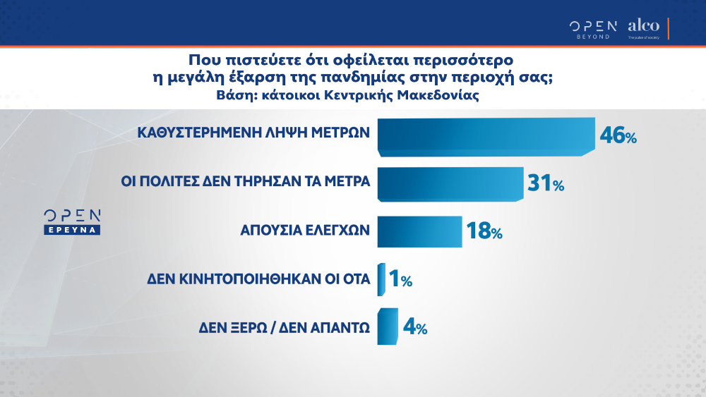 Δημοσκόπηση Alco για τα αίτια της έξαρσης της πανδημίας