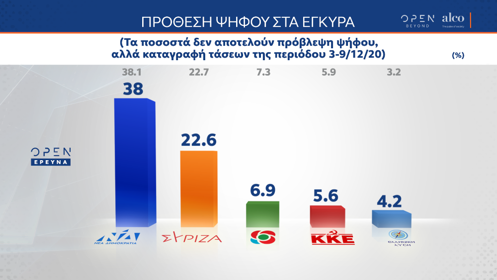 Η πρόθεση ψήφου στη δημοσκόπηση της Alco