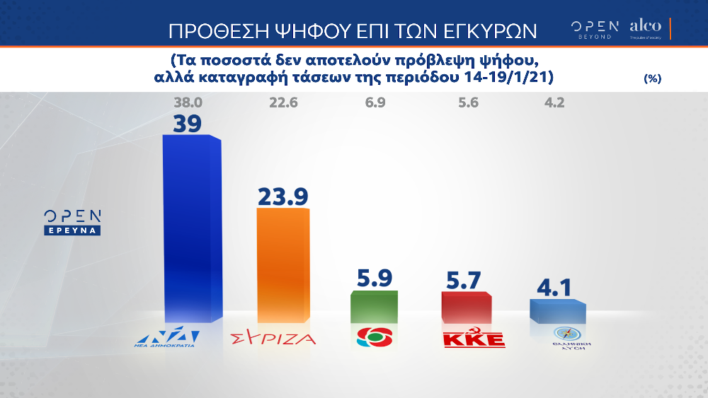 Πρόθεση ψήφου στη δημοσκόπηση της Alco