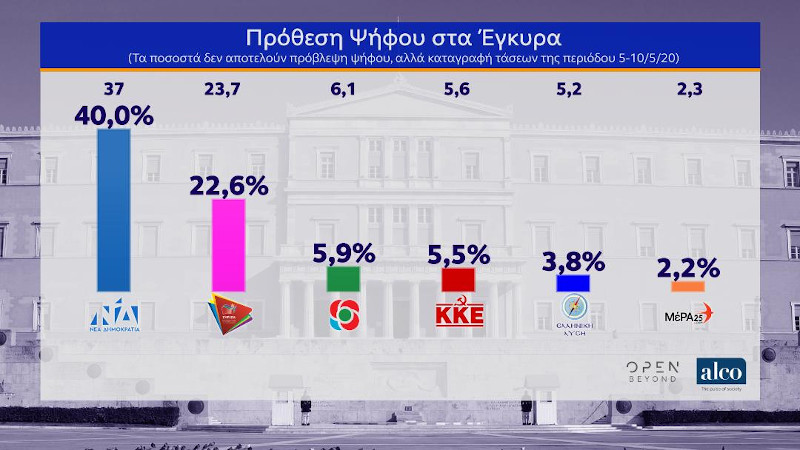 Δημοσκόπηση: Πρόθεση ψήφου στα έγκυρα 