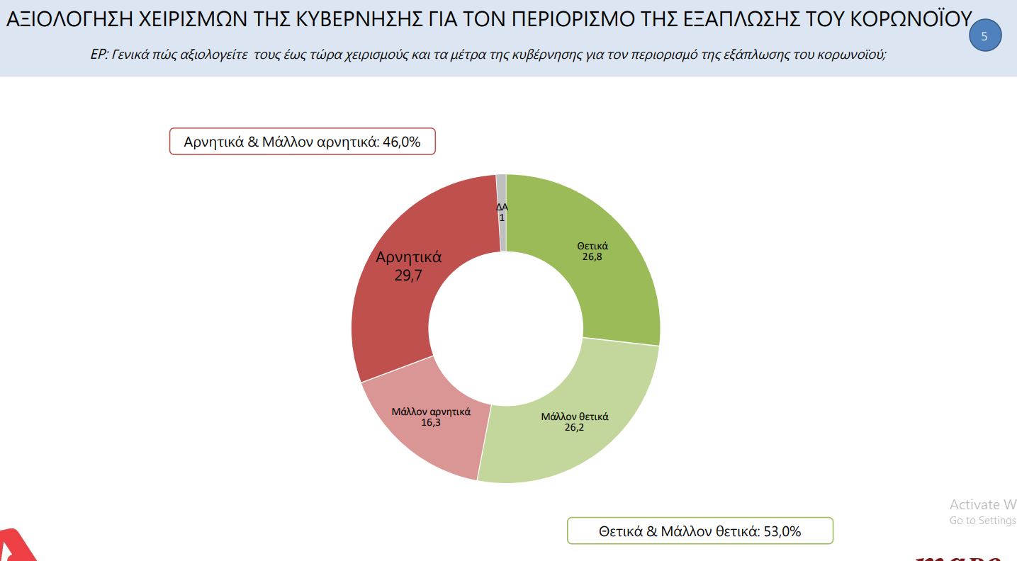 Δημοσκόπηση Marc για τους χειρισμούς της κυβέρνησης