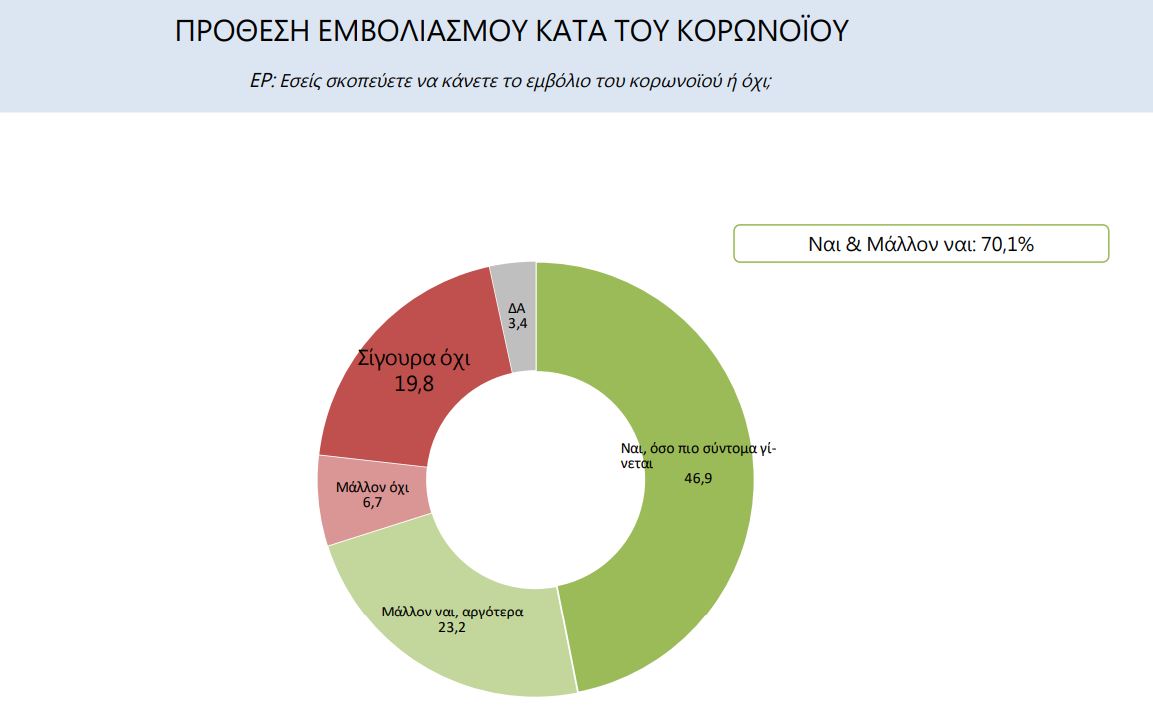 Δημοσκόπηση Marc για την πρόθεση εμβολιασμού