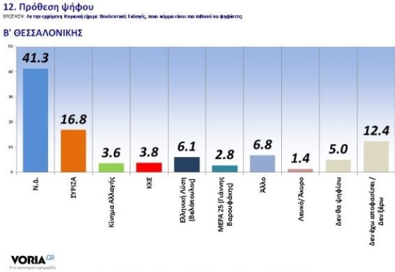 Πηγή: Δημοσκόπηση GPO για voria.gr