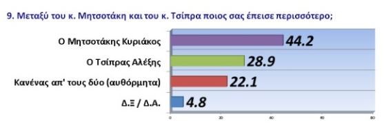 Πηγή: Δημοσκόπηση GPO για voria.gr