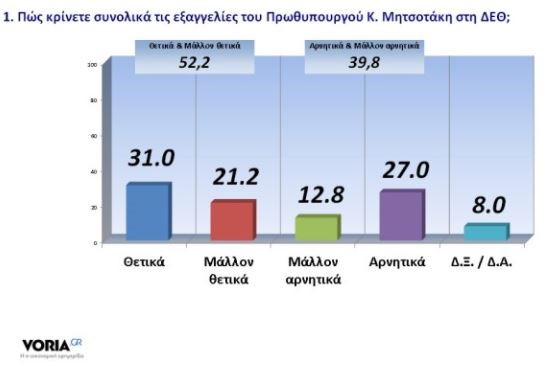 Πηγή: Δημοσκόπηση GPO για voria.gr