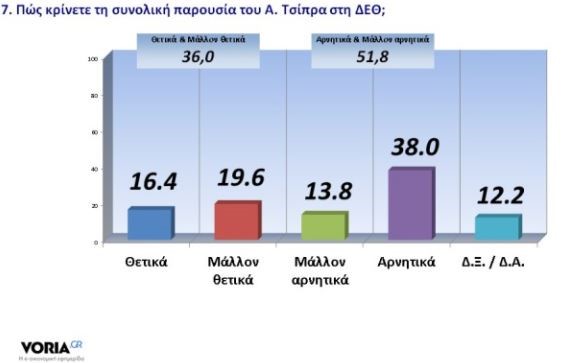 Πηγή: Δημοσκόπηση GPO για voria.gr