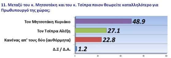 Πηγή: Δημοσκόπηση GPO για voria.gr