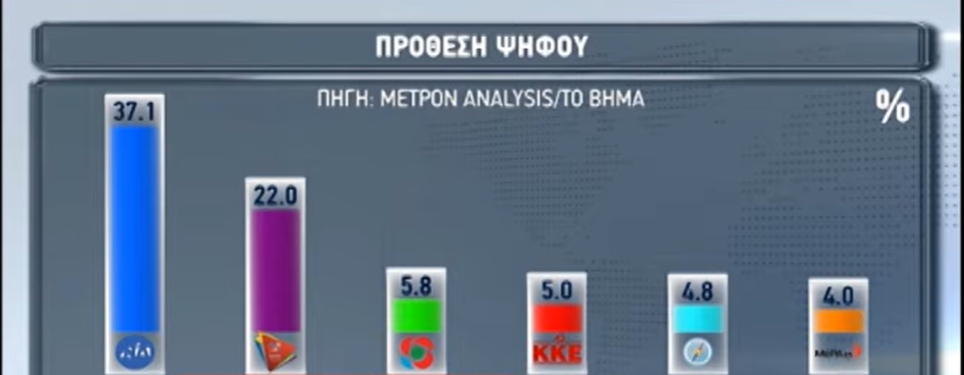 Πώς διαμορφώνεται η πρόθεση ψήφου σύμφωνα με τη δημοσκόπηση της Metron Analysis