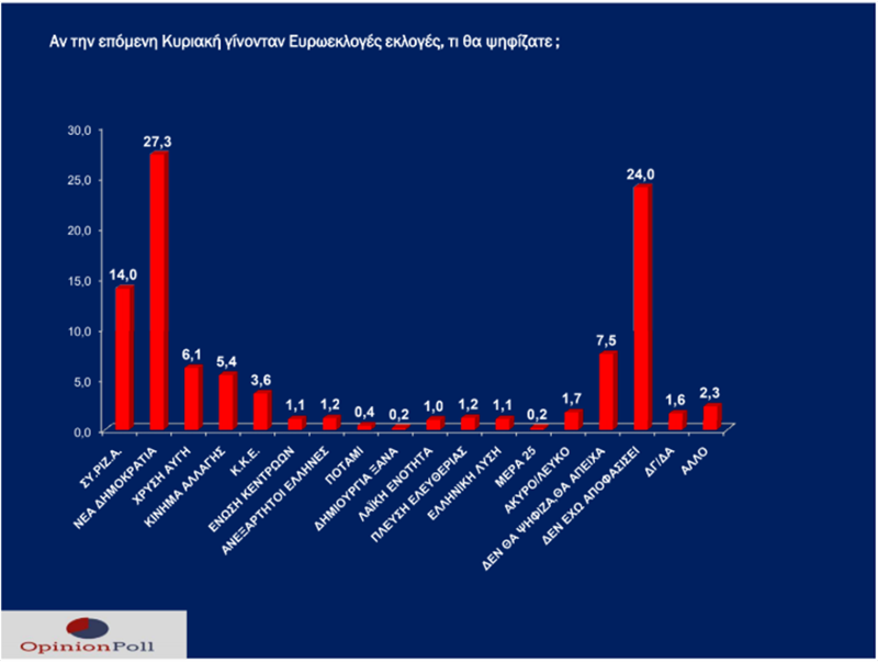 Στην δημοσκόπηση της Opinion Poll για το Νότιο Αιγαίο, χωρίς αναγωγή, η διαφορά είναι στις 13,3 μονάδες