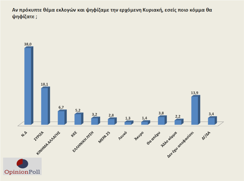 δημοσκόπηση Opinion Poll