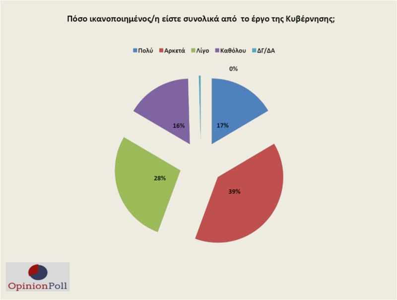 δημοσκόπηση Opinion Poll