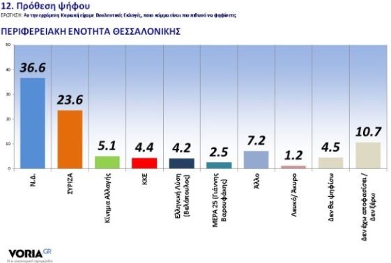 Πηγή: Δημοσκόπηση GPO για voria.gr